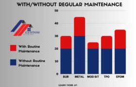Saving Money On Commercial Roof Replacement