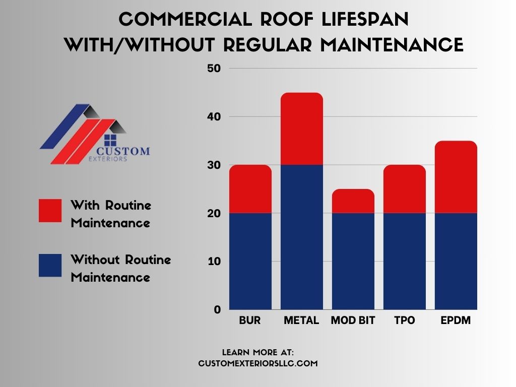 MAINTENANCE ROOF Chart Graph - Custom Exteriors, LLC - Custom Exteriors, LLC Infographic created by Custom Exteriors about the lifespan of a commercial roof with and without maintenance comparing TPO MOD BIT EPDM BUR and METAL