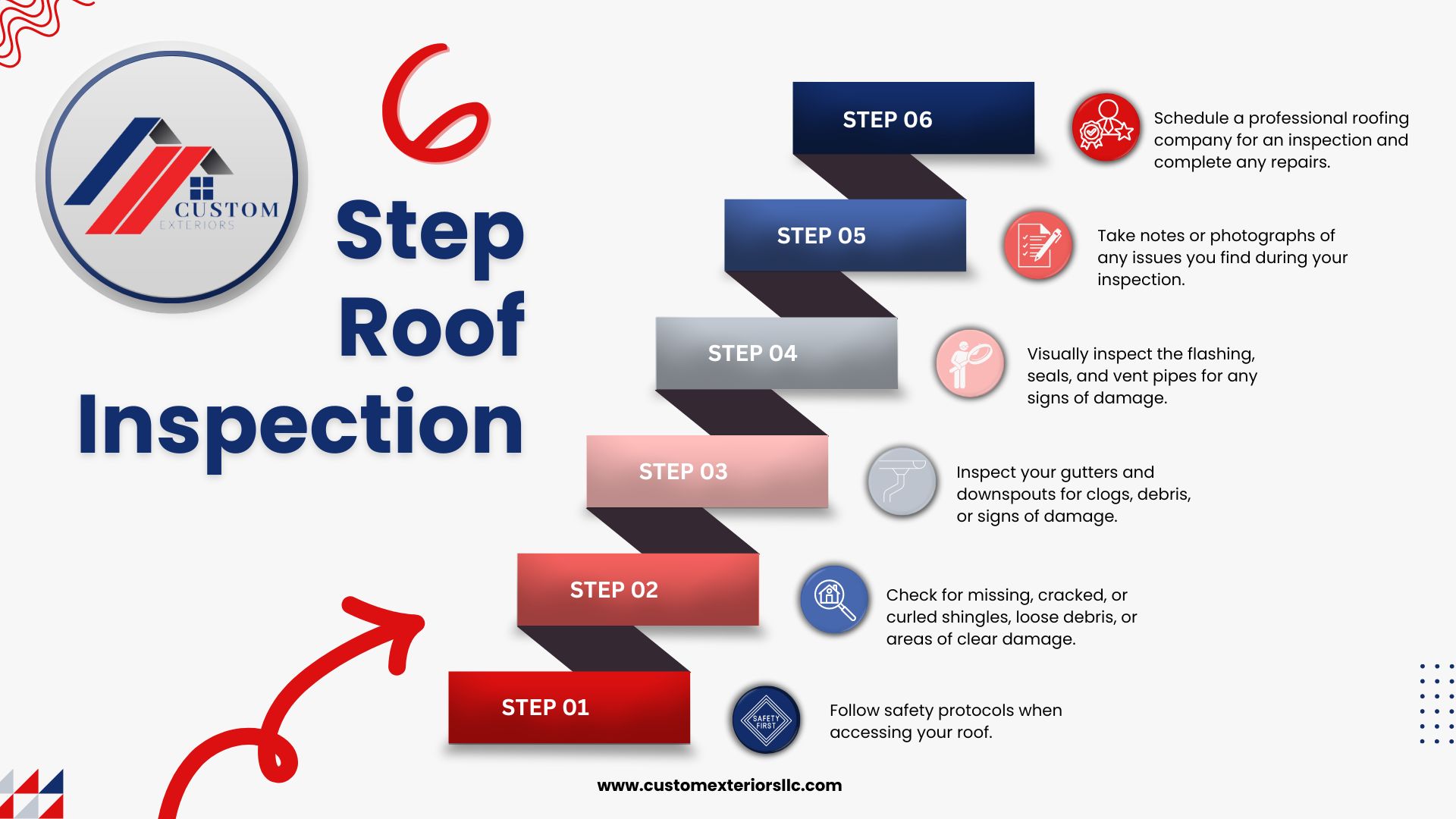 roof inspections - Custom Exteriors, LLC - Custom Exteriors, LLC Infographic created by Custom Exteriors to explain the process they use when inspecting a roof